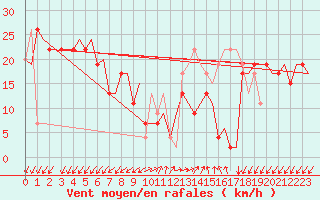 Courbe de la force du vent pour Gnes (It)