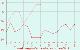 Courbe de la force du vent pour Ronneby