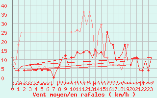 Courbe de la force du vent pour Duesseldorf