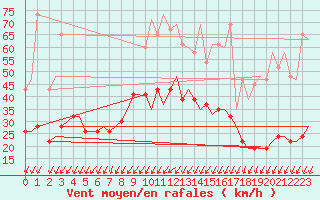 Courbe de la force du vent pour Genve (Sw)