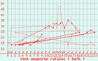 Courbe de la force du vent pour Wattisham