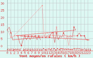 Courbe de la force du vent pour Madrid / Barajas (Esp)