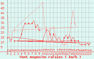 Courbe de la force du vent pour Haugesund / Karmoy
