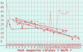 Courbe de la force du vent pour Boscombe Down