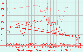 Courbe de la force du vent pour Saarbruecken / Ensheim