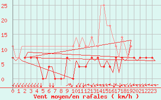 Courbe de la force du vent pour Muenster / Osnabrueck