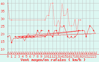 Courbe de la force du vent pour Linkoping / Malmen