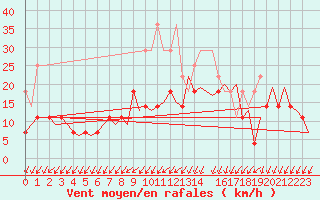 Courbe de la force du vent pour Muenster / Osnabrueck