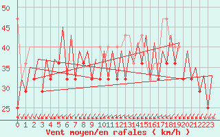 Courbe de la force du vent pour Platform K14-fa-1c Sea