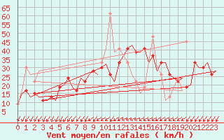 Courbe de la force du vent pour Almeria / Aeropuerto