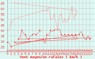 Courbe de la force du vent pour Vlissingen