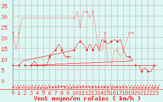 Courbe de la force du vent pour Volkel