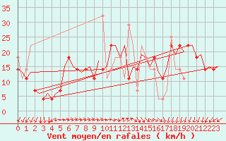 Courbe de la force du vent pour Molde / Aro
