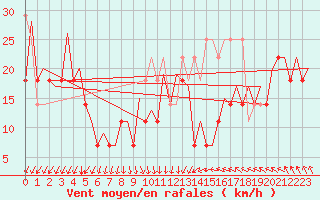 Courbe de la force du vent pour Platforme D15-fa-1 Sea
