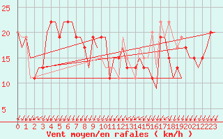 Courbe de la force du vent pour Alghero