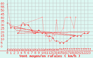 Courbe de la force du vent pour Vlieland