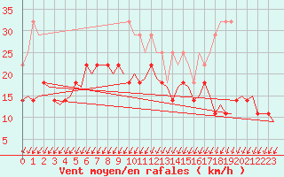 Courbe de la force du vent pour Ivalo