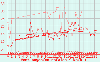 Courbe de la force du vent pour Rotterdam Airport Zestienhoven