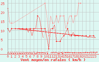 Courbe de la force du vent pour Volkel