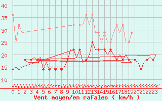 Courbe de la force du vent pour Volkel