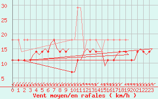 Courbe de la force du vent pour Vlissingen