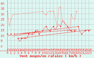 Courbe de la force du vent pour Amsterdam Airport Schiphol