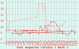 Courbe de la force du vent pour Gilze-Rijen