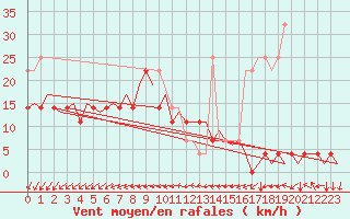 Courbe de la force du vent pour Turku