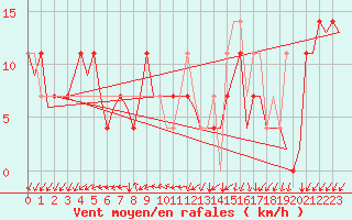 Courbe de la force du vent pour Kittila