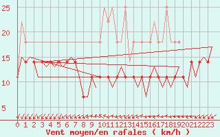 Courbe de la force du vent pour Luxembourg (Lux)