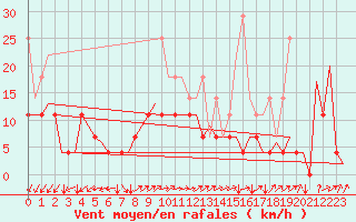 Courbe de la force du vent pour Maastricht / Zuid Limburg (PB)