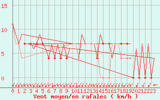 Courbe de la force du vent pour Oslo / Gardermoen