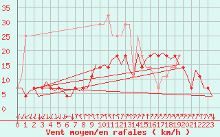 Courbe de la force du vent pour Oslo / Gardermoen