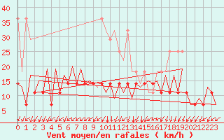 Courbe de la force du vent pour Frankfort (All)