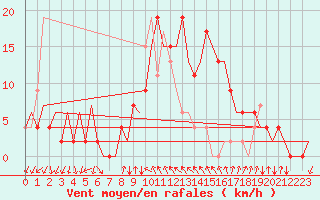 Courbe de la force du vent pour Reus (Esp)