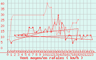 Courbe de la force du vent pour Linkoping / Malmen