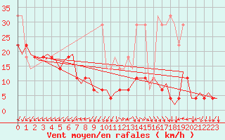 Courbe de la force du vent pour Saarbruecken / Ensheim