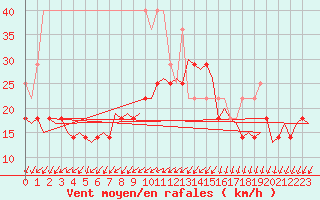 Courbe de la force du vent pour Vlissingen