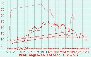 Courbe de la force du vent pour Brize Norton