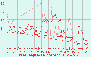 Courbe de la force du vent pour Hammerfest