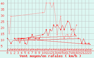 Courbe de la force du vent pour Volkel