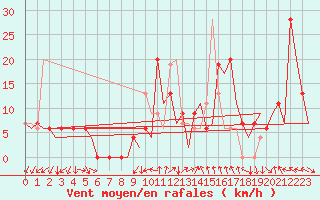 Courbe de la force du vent pour Vitoria