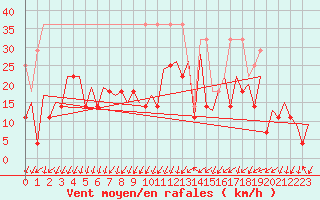 Courbe de la force du vent pour Frankfort (All)
