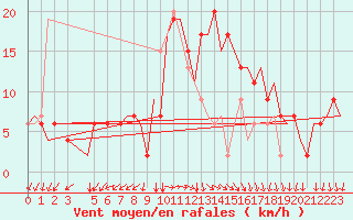 Courbe de la force du vent pour Alghero