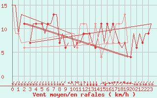 Courbe de la force du vent pour Milano / Malpensa