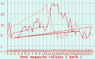 Courbe de la force du vent pour Roma Fiumicino