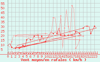 Courbe de la force du vent pour Gnes (It)