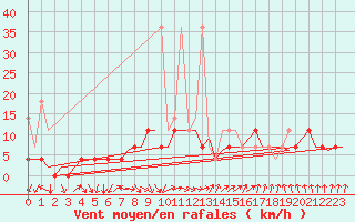 Courbe de la force du vent pour Poznan