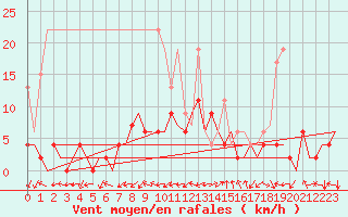 Courbe de la force du vent pour Grenchen