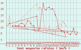 Courbe de la force du vent pour Pula Aerodrome